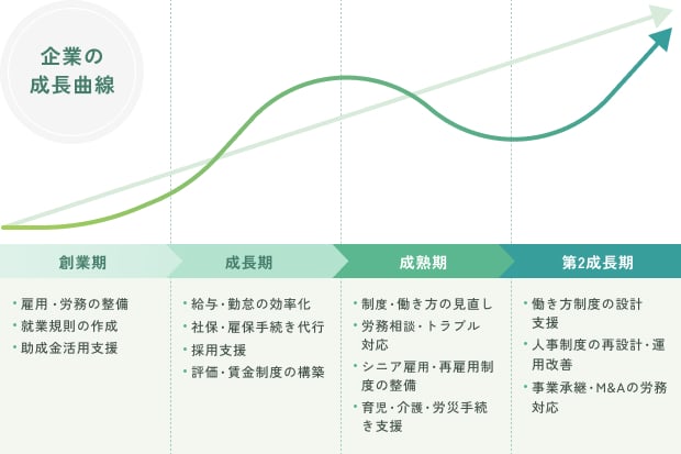 企業の成長曲線